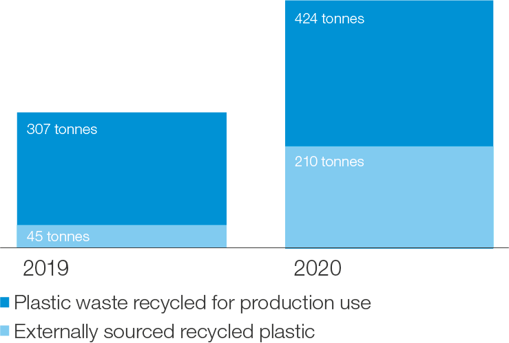 Graphs_For web_2021_Plastic waste Recycled 2.png