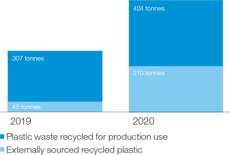 Graphs_For web_2021_Plastic waste Recycled 2.png