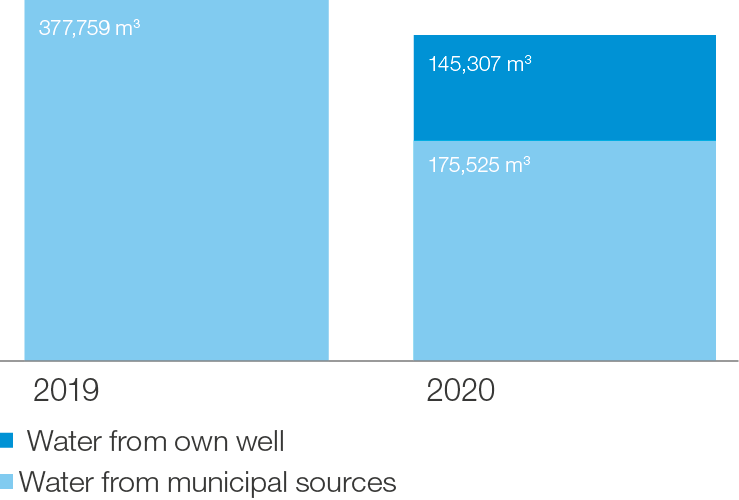 Graphs_For web_2021_Watercosumption 3.png
