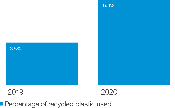 Graphs_For web_2021_recycledplastic 1.png